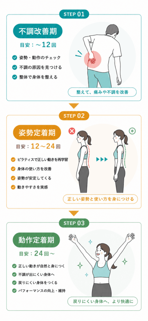 FORMYの改善3ステップ