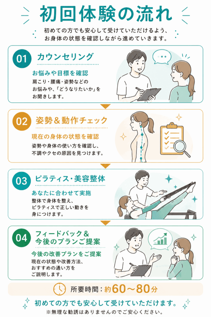 FORMYセッション初回体験の流れ