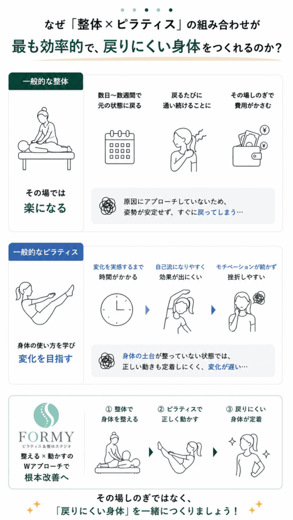 なぜ「整体×ピラティス」の組み合わせが、もっとも効率的で戻りにくい身体を作れるのか？