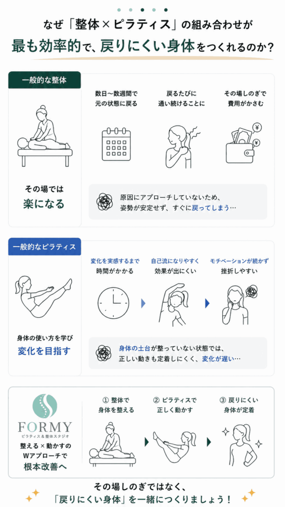 なぜ「整体×ピラティス」の組み合わせが、もっとも効率的で戻りにくい身体を作れるのか?