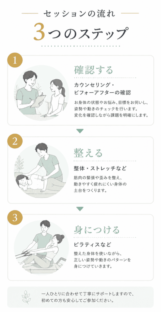セッションの流れ3つのステップ